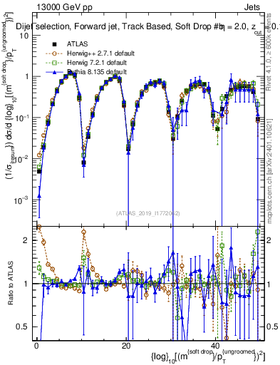 Plot of softdrop.rho in 13000 GeV pp collisions