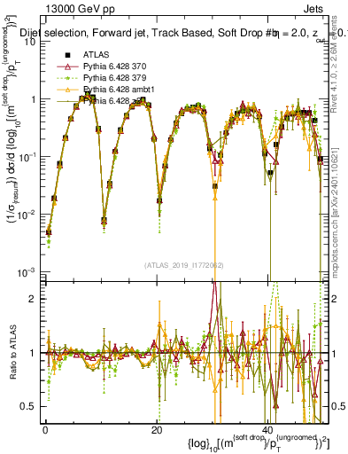 Plot of softdrop.rho in 13000 GeV pp collisions