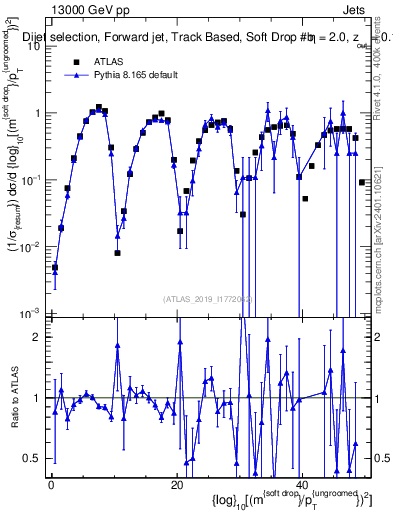 Plot of softdrop.rho in 13000 GeV pp collisions