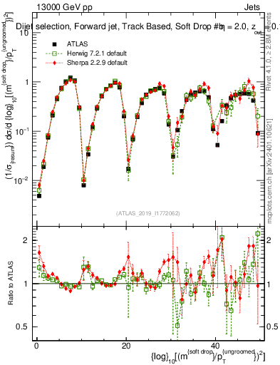 Plot of softdrop.rho in 13000 GeV pp collisions
