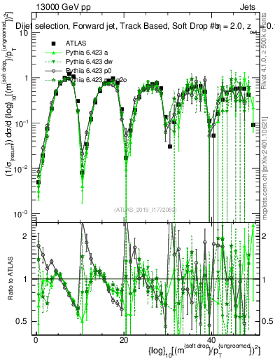 Plot of softdrop.rho in 13000 GeV pp collisions