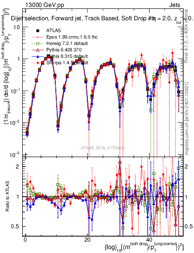 Plot of softdrop.rho in 13000 GeV pp collisions