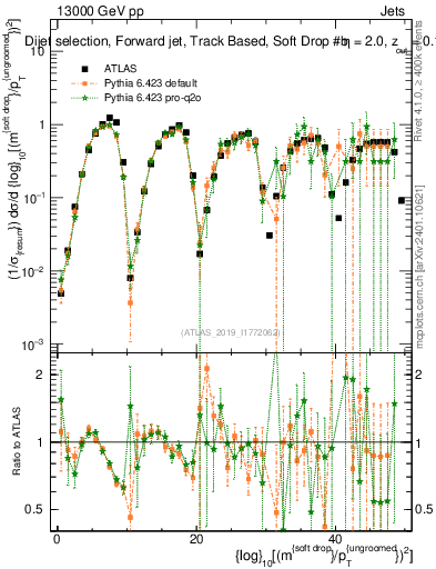 Plot of softdrop.rho in 13000 GeV pp collisions