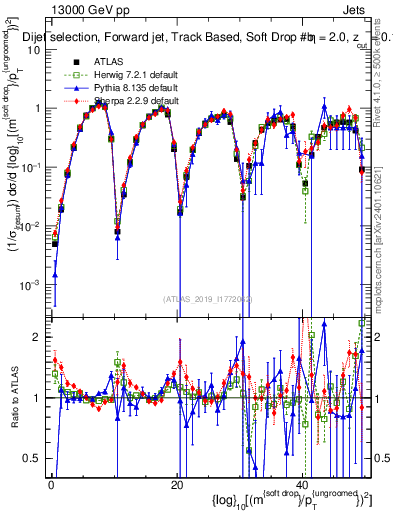 Plot of softdrop.rho in 13000 GeV pp collisions
