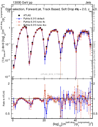 Plot of softdrop.rho in 13000 GeV pp collisions