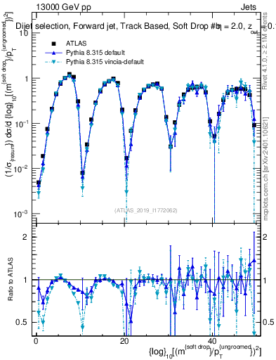 Plot of softdrop.rho in 13000 GeV pp collisions