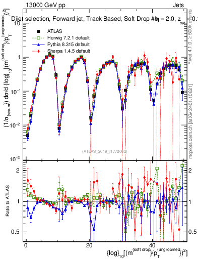 Plot of softdrop.rho in 13000 GeV pp collisions