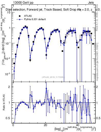 Plot of softdrop.rho in 13000 GeV pp collisions