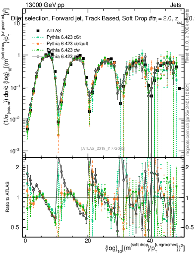 Plot of softdrop.rho in 13000 GeV pp collisions