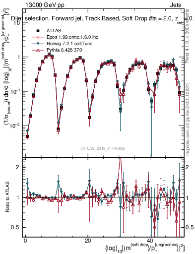 Plot of softdrop.rho in 13000 GeV pp collisions