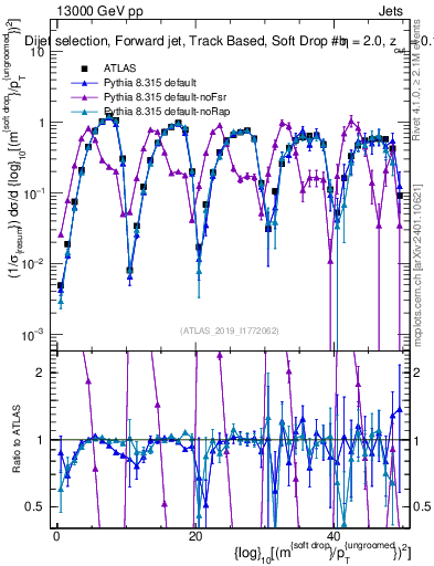 Plot of softdrop.rho in 13000 GeV pp collisions