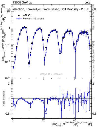 Plot of softdrop.rho in 13000 GeV pp collisions