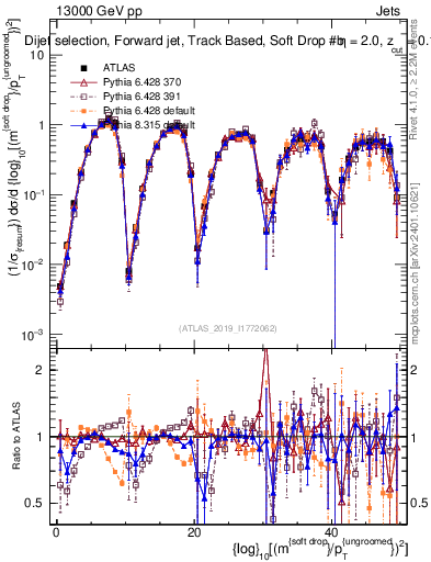 Plot of softdrop.rho in 13000 GeV pp collisions
