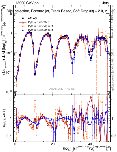 Plot of softdrop.rho in 13000 GeV pp collisions