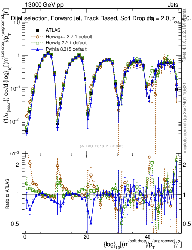Plot of softdrop.rho in 13000 GeV pp collisions