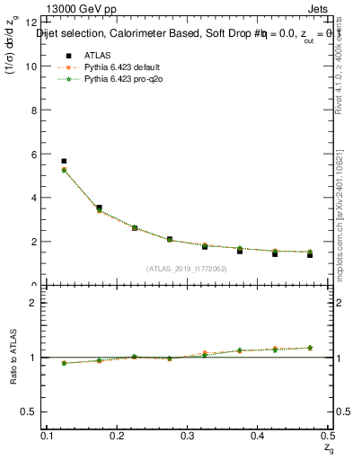 Plot of softdrop.zg in 13000 GeV pp collisions