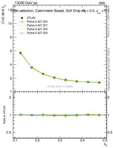Plot of softdrop.zg in 13000 GeV pp collisions