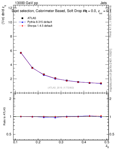 Plot of softdrop.zg in 13000 GeV pp collisions