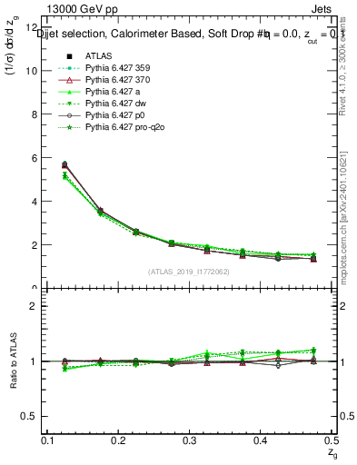Plot of softdrop.zg in 13000 GeV pp collisions