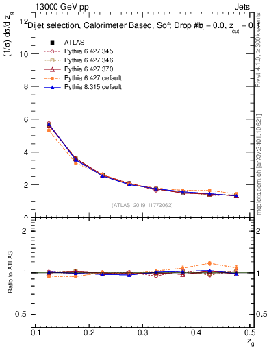 Plot of softdrop.zg in 13000 GeV pp collisions