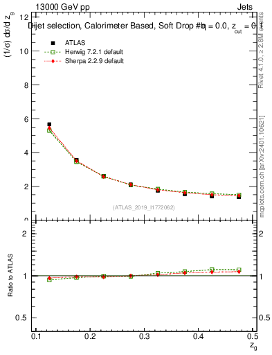 Plot of softdrop.zg in 13000 GeV pp collisions