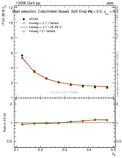 Plot of softdrop.zg in 13000 GeV pp collisions