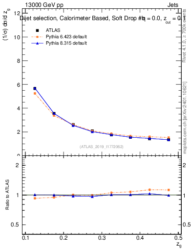 Plot of softdrop.zg in 13000 GeV pp collisions