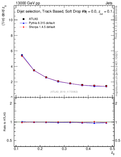 Plot of softdrop.zg in 13000 GeV pp collisions