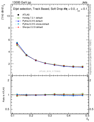 Plot of softdrop.zg in 13000 GeV pp collisions