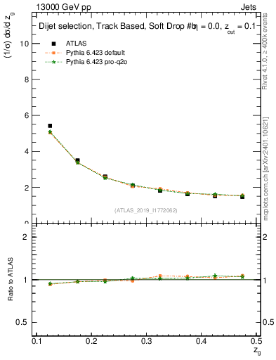 Plot of softdrop.zg in 13000 GeV pp collisions