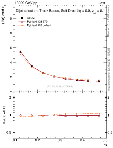 Plot of softdrop.zg in 13000 GeV pp collisions