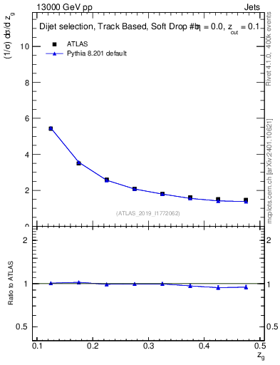 Plot of softdrop.zg in 13000 GeV pp collisions