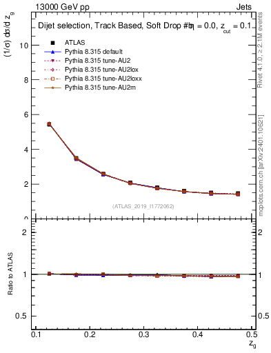 Plot of softdrop.zg in 13000 GeV pp collisions