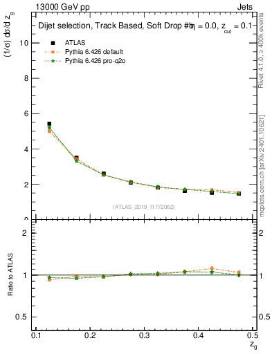 Plot of softdrop.zg in 13000 GeV pp collisions