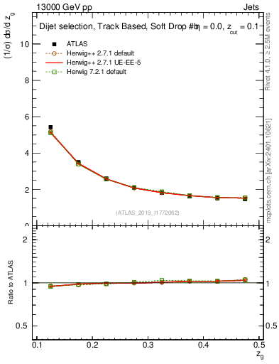 Plot of softdrop.zg in 13000 GeV pp collisions