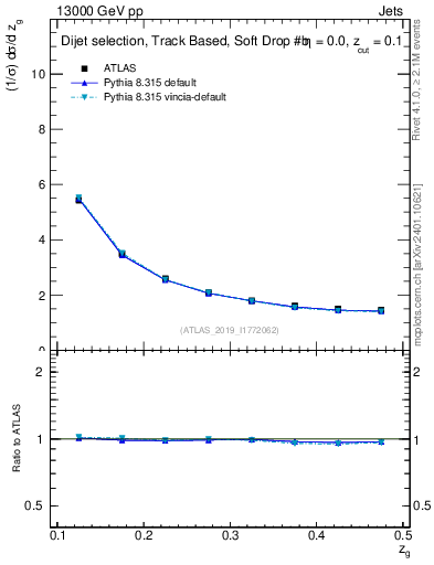 Plot of softdrop.zg in 13000 GeV pp collisions