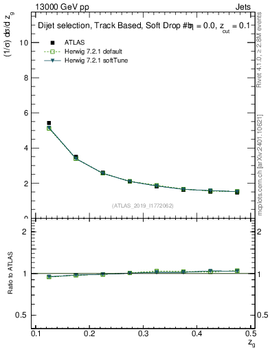 Plot of softdrop.zg in 13000 GeV pp collisions