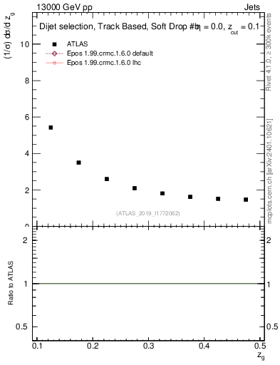 Plot of softdrop.zg in 13000 GeV pp collisions