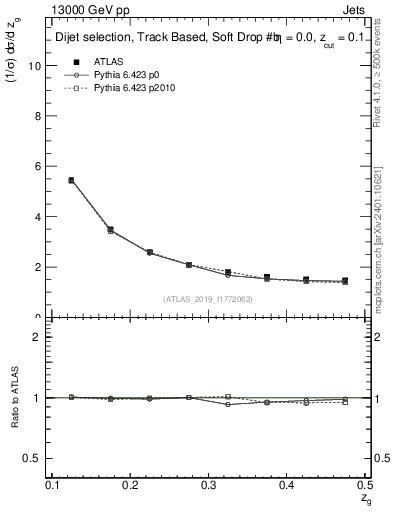 Plot of softdrop.zg in 13000 GeV pp collisions