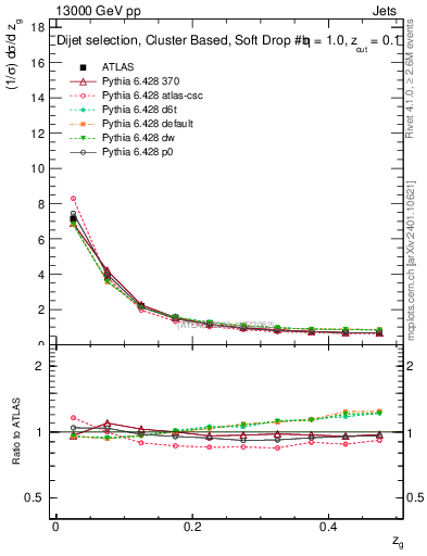 Plot of softdrop.zg in 13000 GeV pp collisions