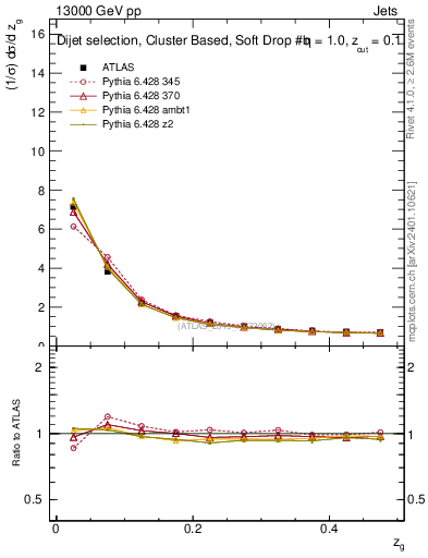 Plot of softdrop.zg in 13000 GeV pp collisions