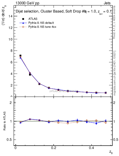 Plot of softdrop.zg in 13000 GeV pp collisions