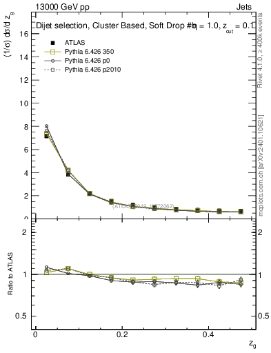 Plot of softdrop.zg in 13000 GeV pp collisions