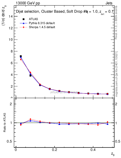 Plot of softdrop.zg in 13000 GeV pp collisions
