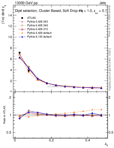 Plot of softdrop.zg in 13000 GeV pp collisions
