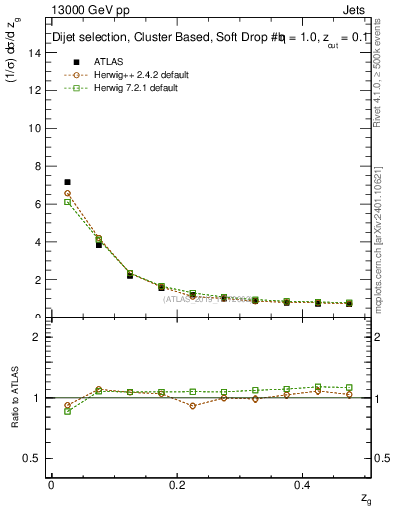 Plot of softdrop.zg in 13000 GeV pp collisions