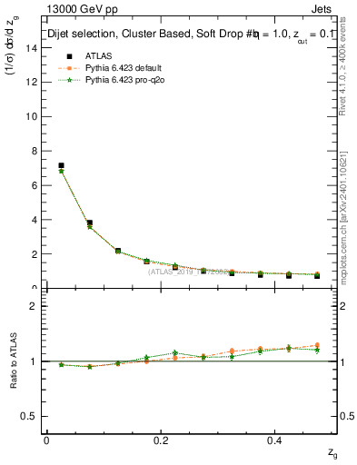 Plot of softdrop.zg in 13000 GeV pp collisions