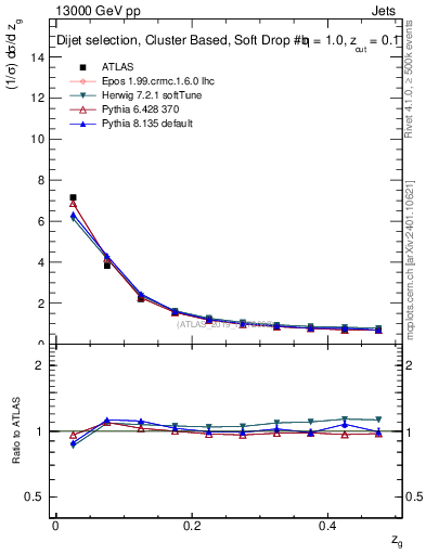 Plot of softdrop.zg in 13000 GeV pp collisions
