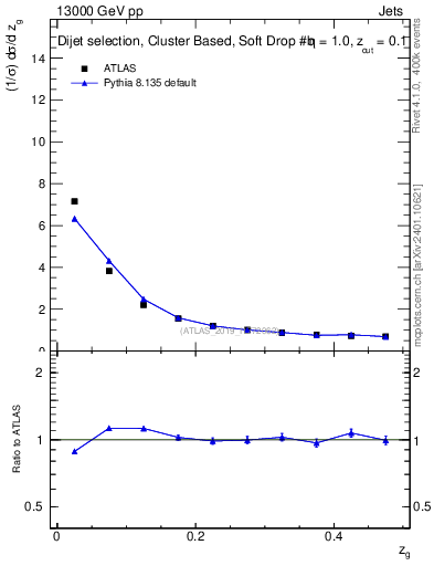 Plot of softdrop.zg in 13000 GeV pp collisions