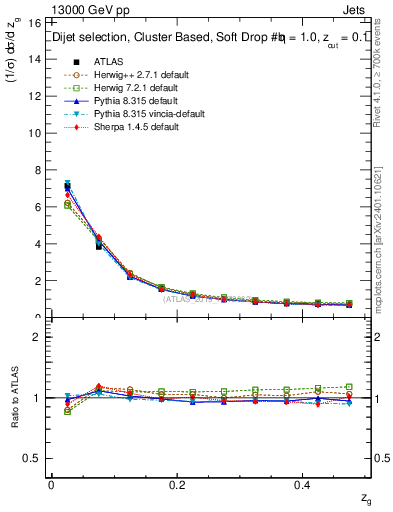 Plot of softdrop.zg in 13000 GeV pp collisions